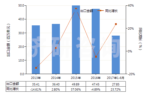 2013-2017年6月中國尼龍等聚酰胺其他變形紗線(單紗細度>50特)(HS54023290)出口總額及增速統(tǒng)計 2013-2017年6月中國尼龍等聚酰胺其他變形紗線(單紗細度>50特)(HS54023290)出口總額及增速統(tǒng)計
